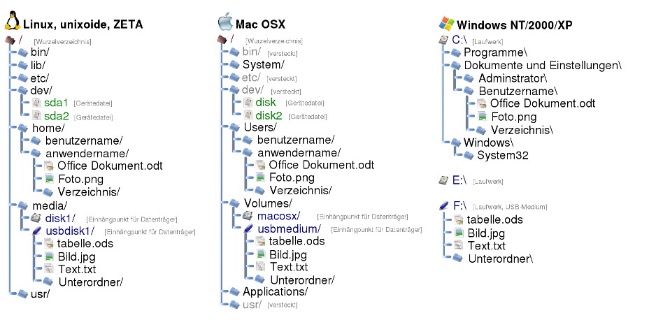 OS File Systems