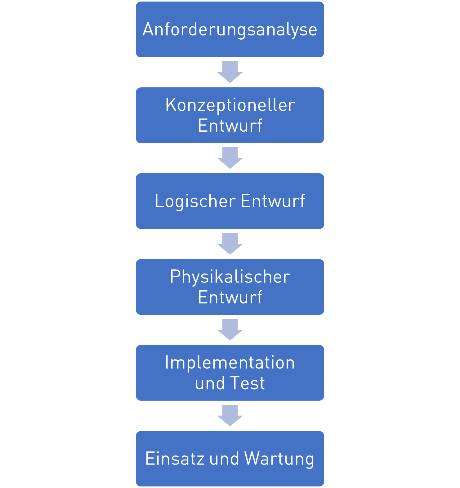 Schritte im Datenbankentwurf