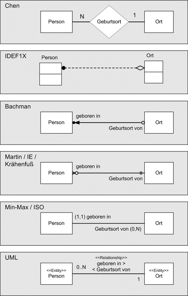 ER-Diagramme in unterschiedlichen Notationen (https://de.wikipedia.org/wiki/Datei:ERD_Darstellungen.png)