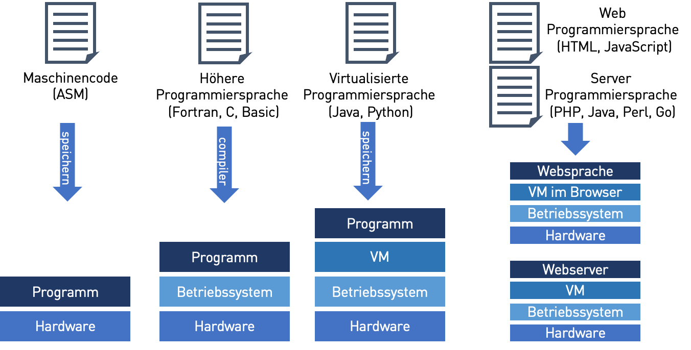 Klassifikation der Programmiersprachen