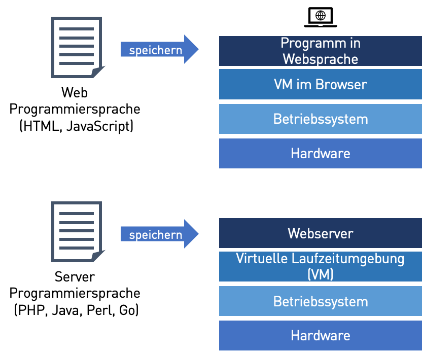 Verteilte, Virtualisierte Software