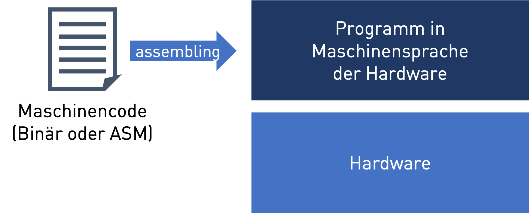 Monolithische, Maschinennahe Software