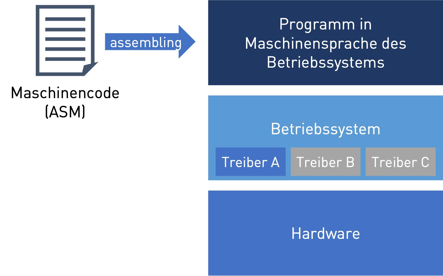 Aufteilung in Betriebssysteme und Monolithische Software