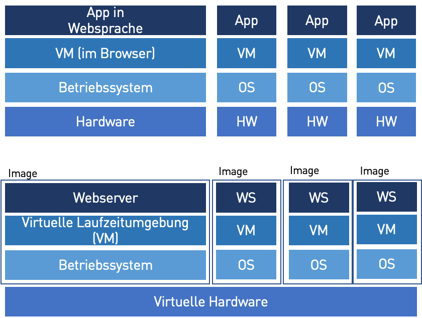 Verteilte, Virtualisierte Apps und Cloud