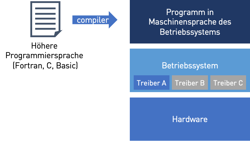 Entwicklung von höheren Programmiersprachen