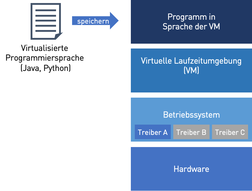 Virtualisierung Monolithischer Software